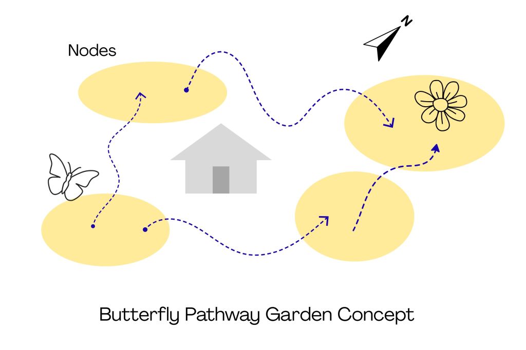 Butterfly pathway garden visual layout concept