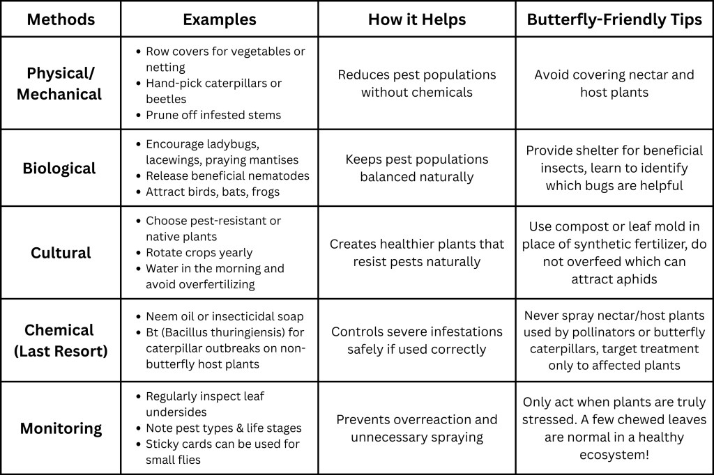 Table outlining IPM methods, examples of use, and why they are effective