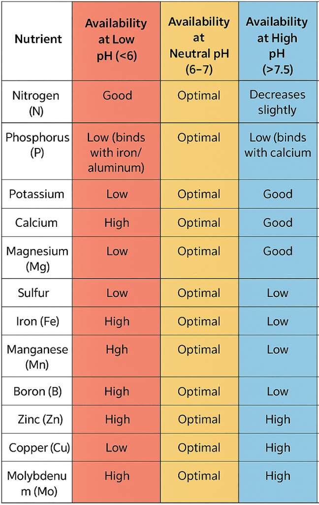 Table showing soil nutrient availability to plants at different pHs 