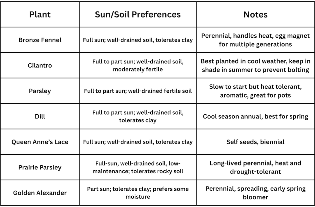 Table of the best swallowtail butterfly host plants with sun and soil preferences